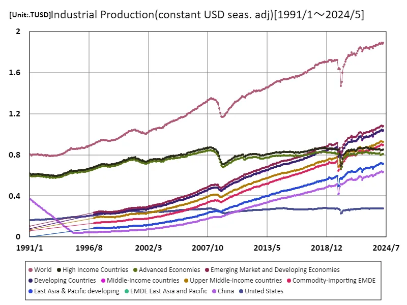 Industrial production (USD basis (seasonally adjusted))