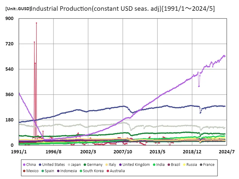 Industrial production (USD basis (seasonally adjusted)) (countries around the world)