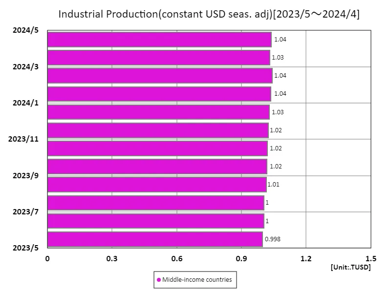 Industrial production (USD basis (seasonally adjusted)) (by income, latest year)