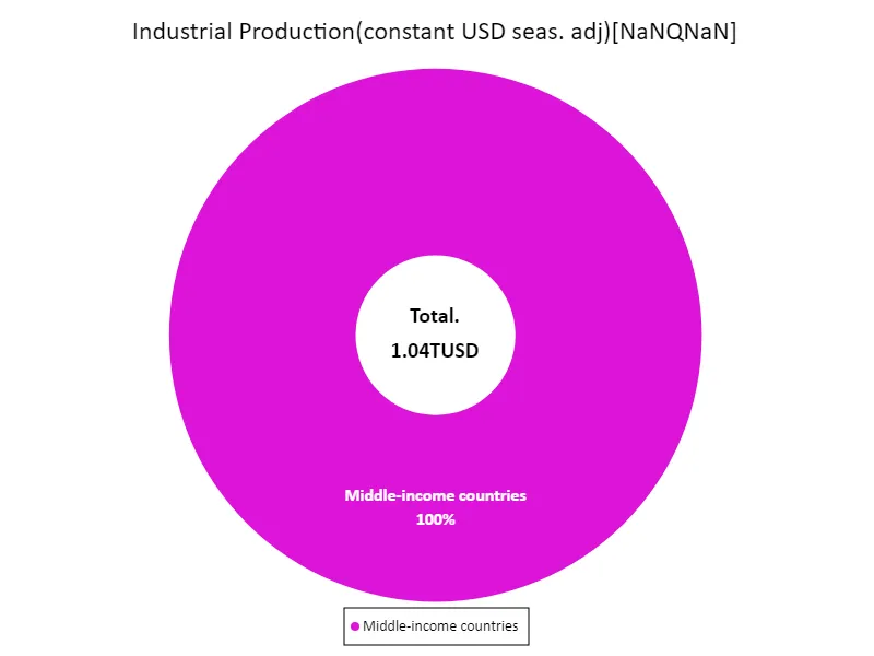 Industrial production (USD basis (seasonally adjusted)) (by income, latest year)