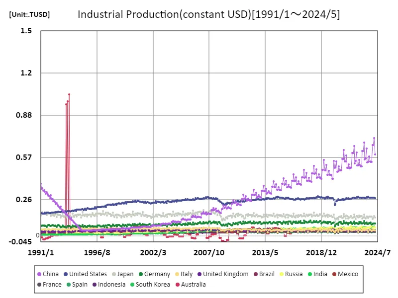 Industrial production (USD basis) (worldwide)