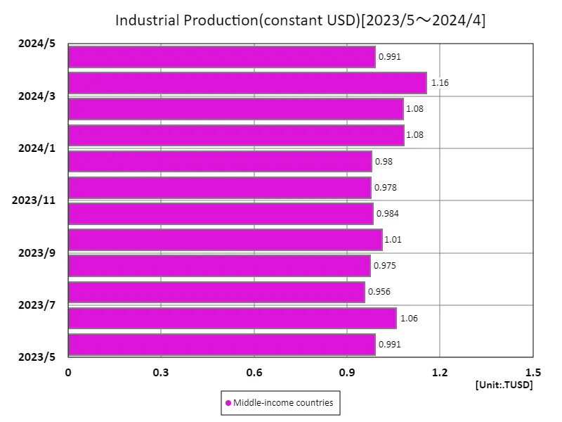 Industrial production (in USD) (by income, latest year)