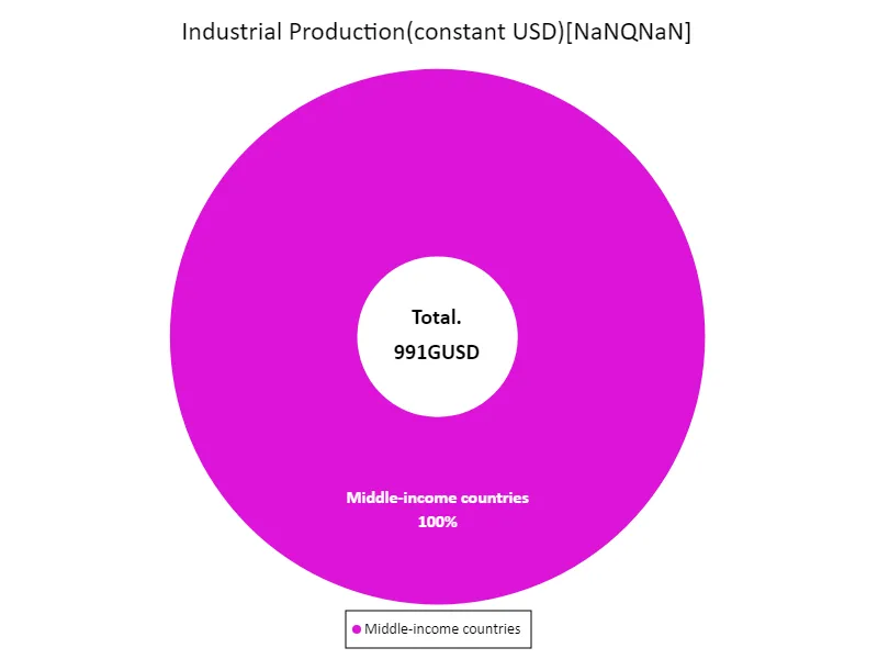 Industrial production (USD basis) (region, latest year)