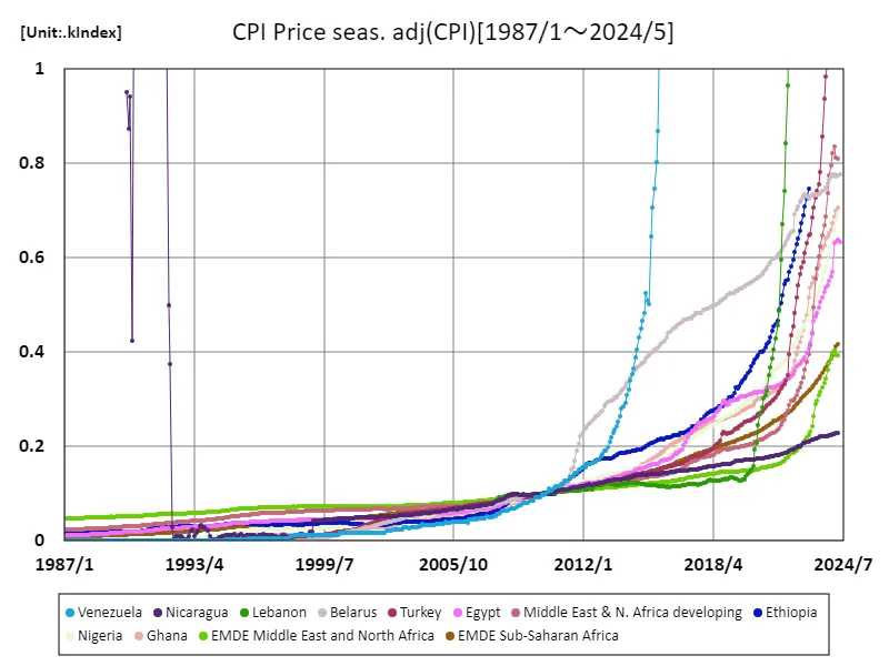 Consumer Price Index prices (seasonally adjusted)