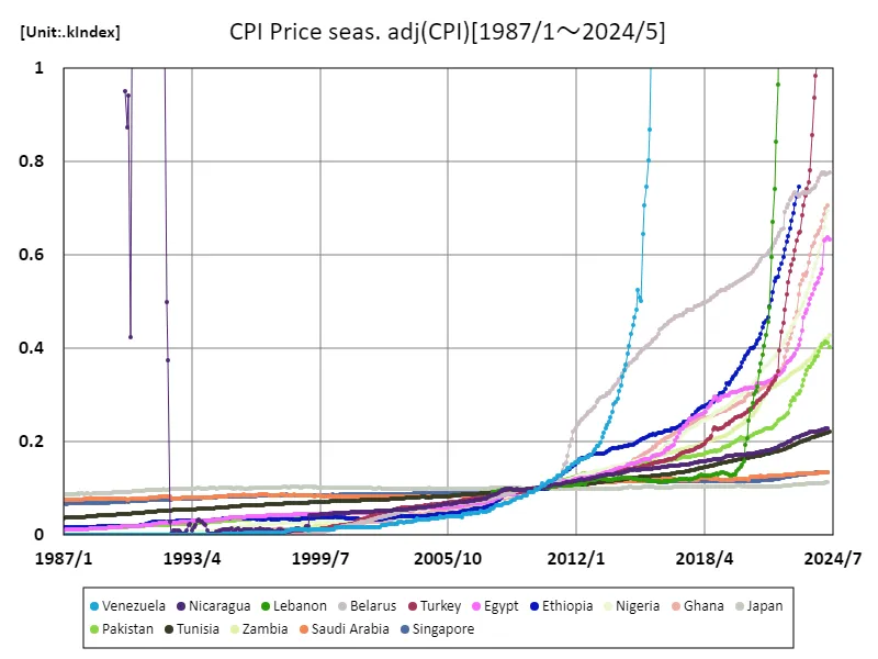 Consumer Price Index prices (seasonally adjusted) (worldwide)