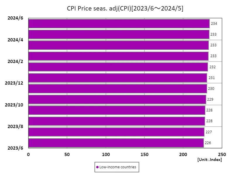 Consumer Price Index prices (seasonally adjusted) (by income, latest year)