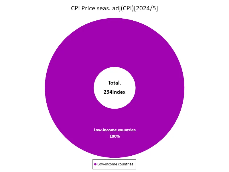 Consumer Price Index prices (seasonally adjusted) (by income, latest year)