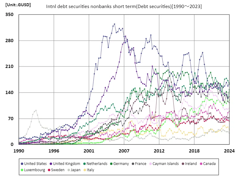 Intnl debt securities nonbanks short term