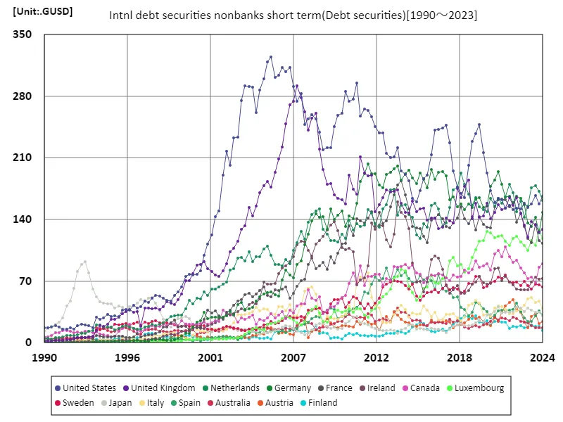 Intnl debt securities nonbanks short term (worldwide)