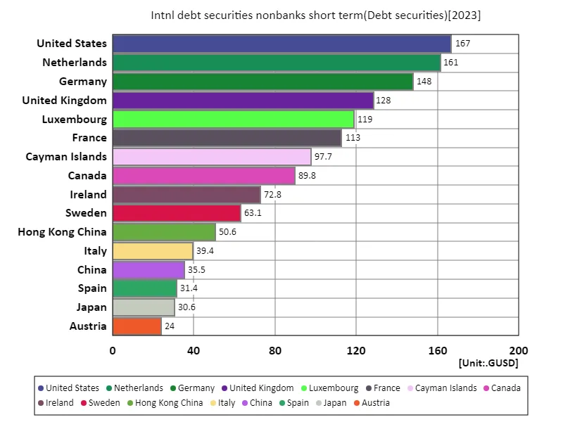 Intnl debt securities nonbanks short term (worldwide, latest year)