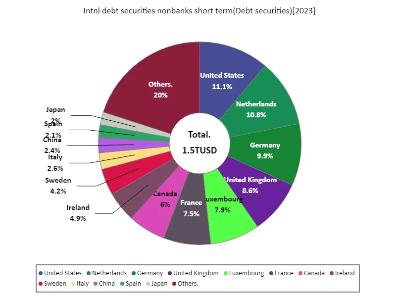 Intnl debt securities nonbanks short term (worldwide, latest year)