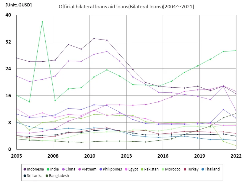 Official bilateral loans aid loans