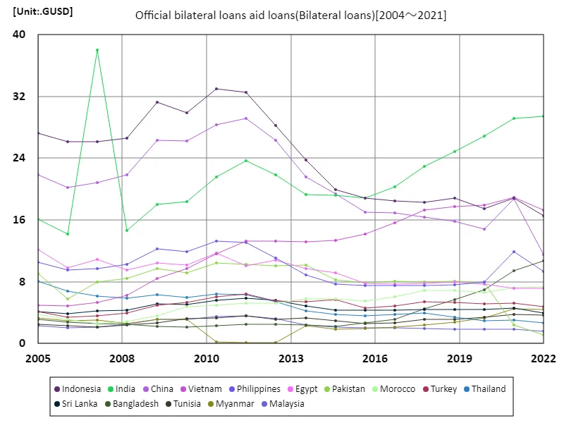 Official bilateral loans aid loans(around the world)