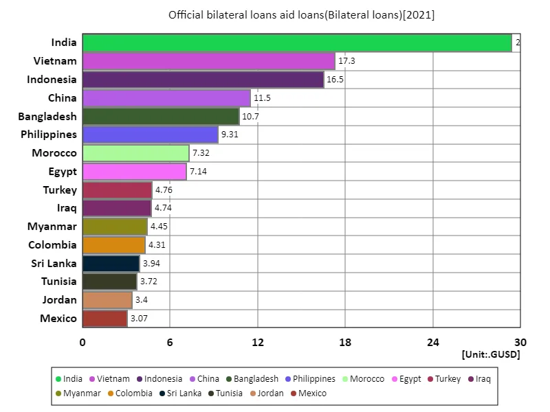Official bilateral loans aid loans (worldwide, latest year)