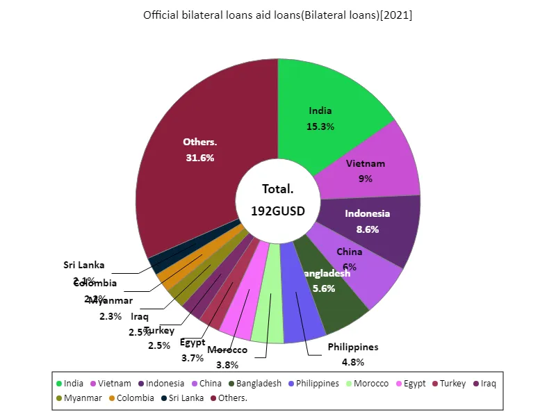 Official bilateral loans aid loans (worldwide, latest year)