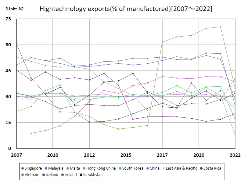 High technology exports (% of production)