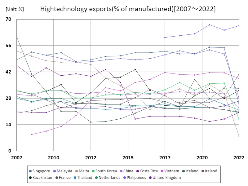 High technology exports (% of production) (Worldwide)