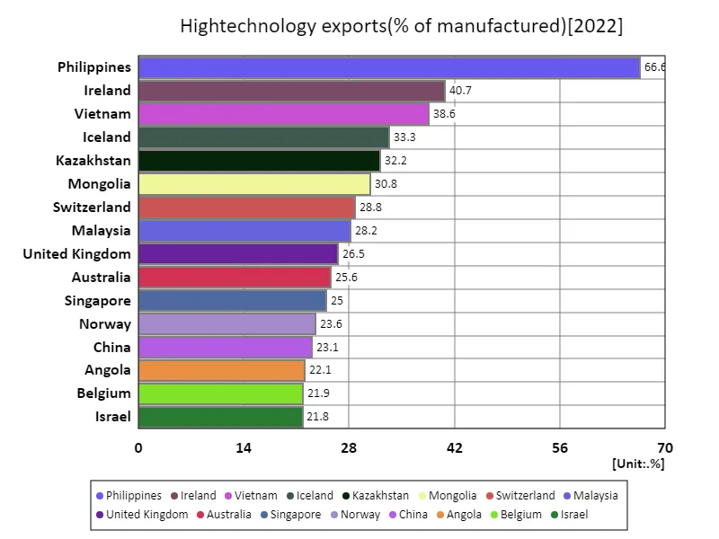 High technology exports (% of production) (World economy, latest year)