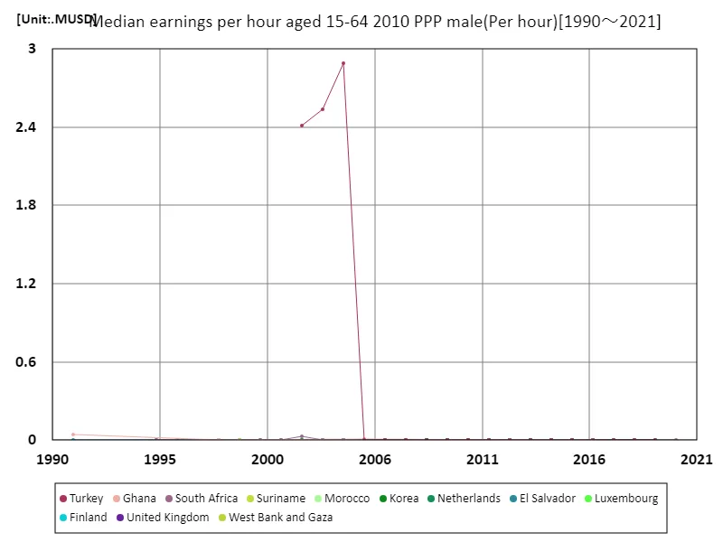 Average hourly wage (men, ages 15-64, 2010 purchasing power parity)