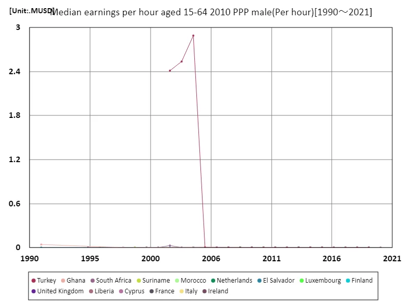 Average hourly wage (male, 15-64 years old, 2010 purchasing power parity) (worldwide)