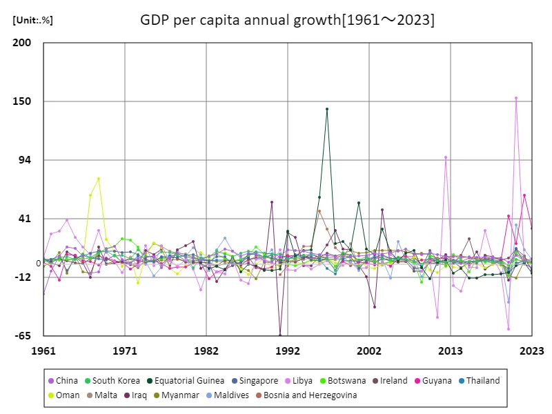 GDP per capita (purchasing power parity, US dollars) (nations around the world)