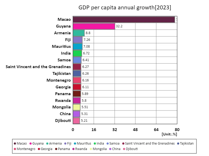 GDP per capita (purchasing power parity, US dollars) (nations around the world, latest year)