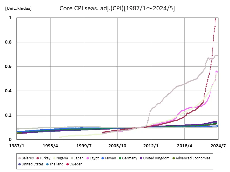 Overall index excluding fresh food (seasonally adjusted)