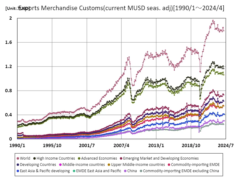 Customs clearance of export goods (in current USD (seasonally adjusted))