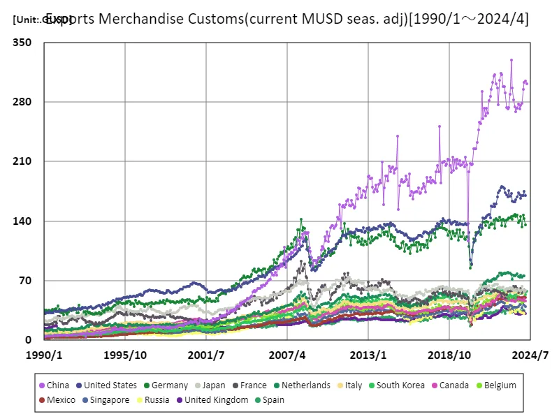 Customs clearance of export goods (in current USD (seasonally adjusted)) (countries around the world)
