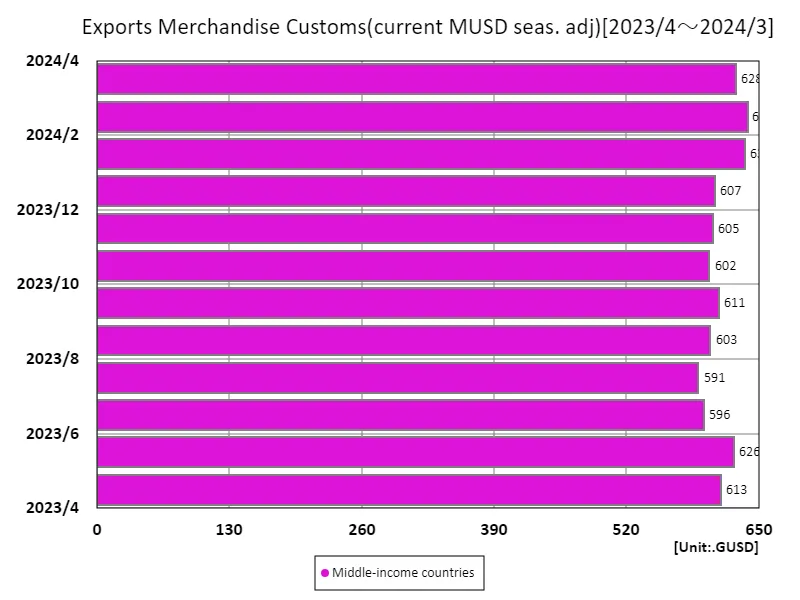Customs clearance of export goods (in current USD (seasonally adjusted)) (Worldwide, latest year)