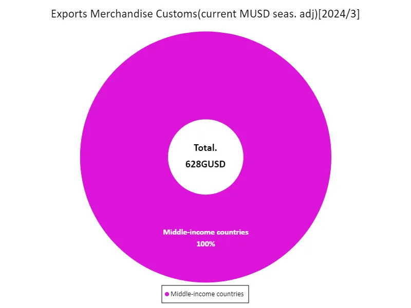Customs clearance of export goods (in current USD (seasonally adjusted)) (region, latest year)