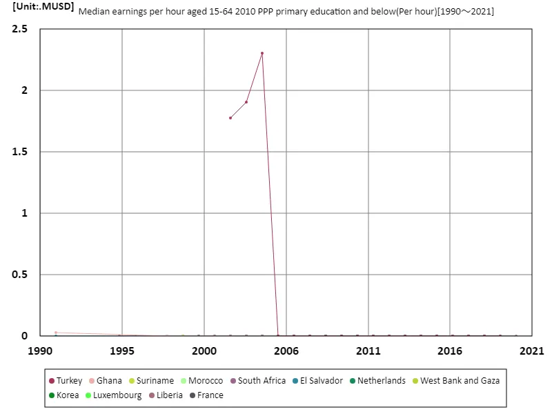 Average hourly wage (primary education or below, 15-64 years old, 2010 purchasing power parity)