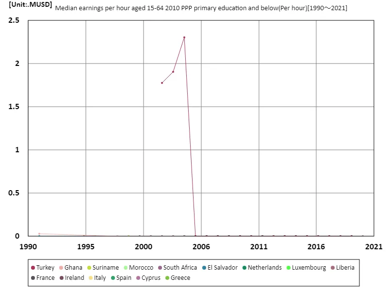 Average hourly wage (primary education or below, 15-64 years old, 2010 purchasing power parity) (worldwide)
