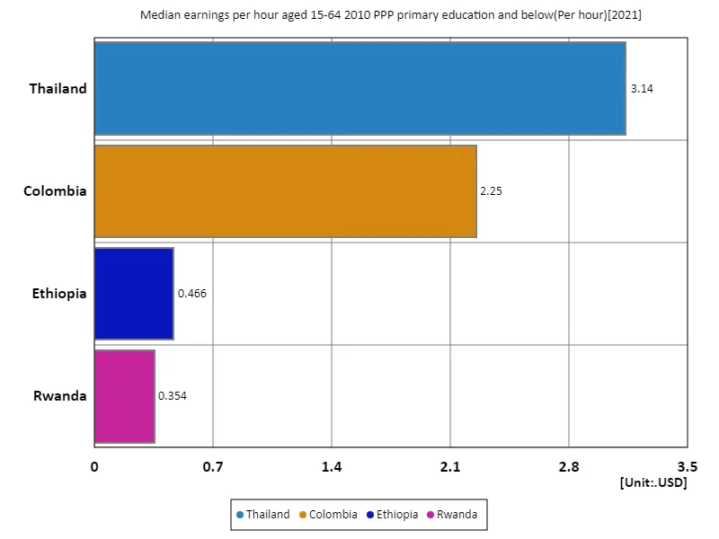 Average hourly wage (primary education or below, 15-64 years old, 2010 purchasing power parity) (worldwide, latest year)