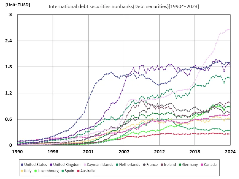 International debt securities nonbanks