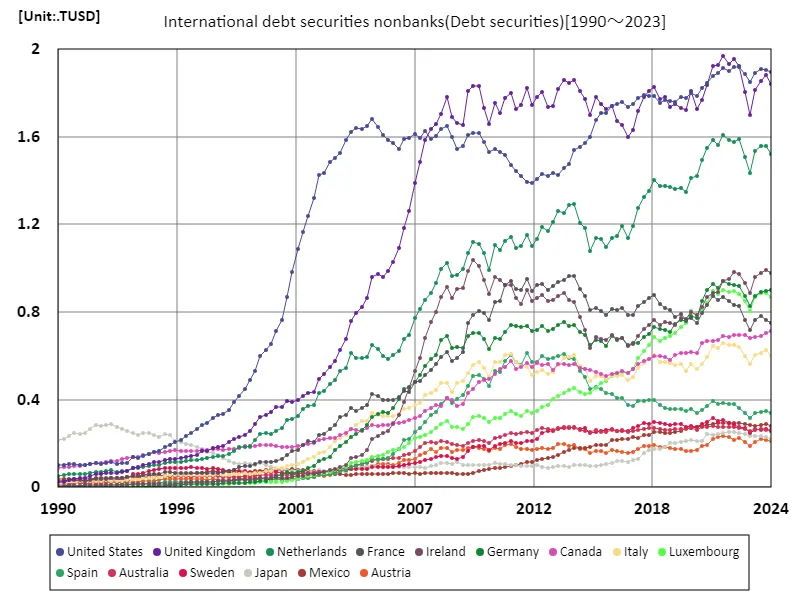 International debt securities nonbanks (worldwide)