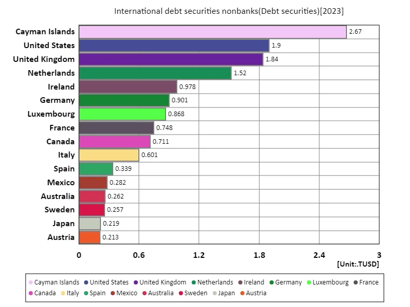 International debt securities nonbanks (worldwide, latest year)