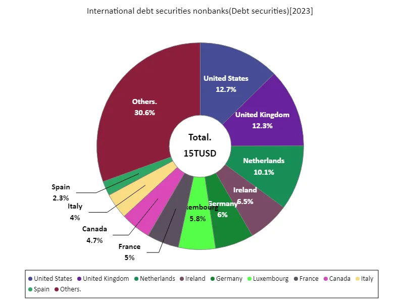International debt securities nonbanks (worldwide, latest year)