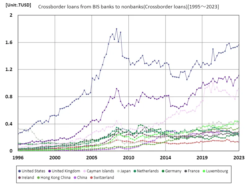 Crossborder loans from banks to nonbanks