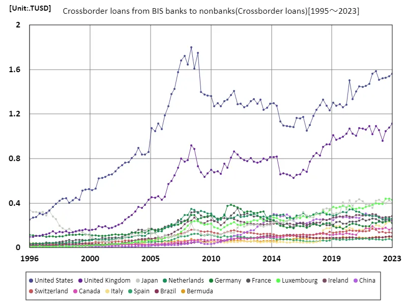 Cross-border loans from bis banks to nonbanks (around the world)