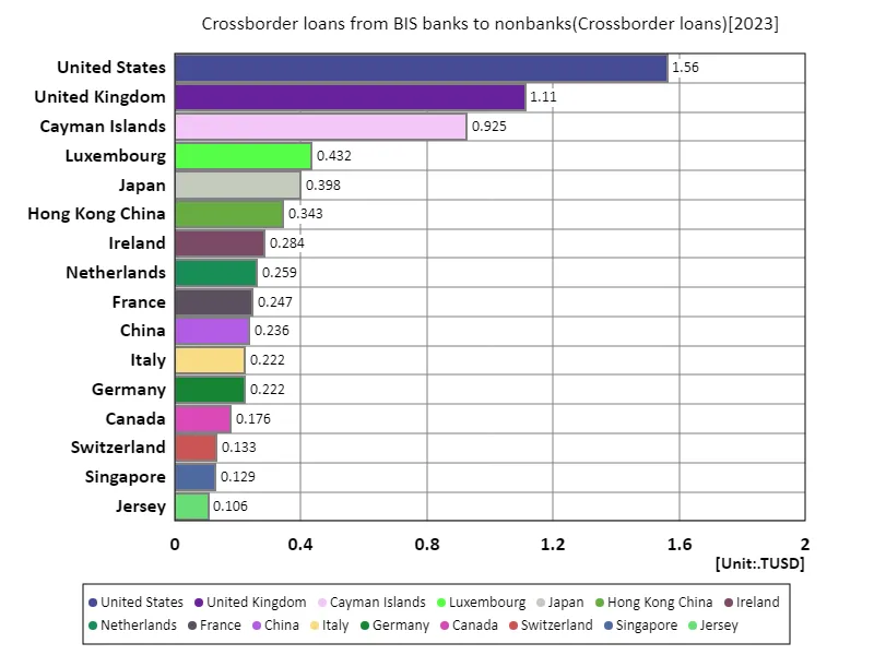 Crossborder loans from bis banks to nonbanks (worldwide, latest year)