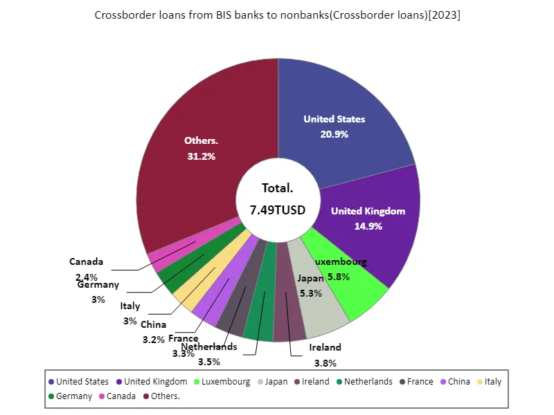 Crossborder loans from bis banks to nonbanks (worldwide, latest year)