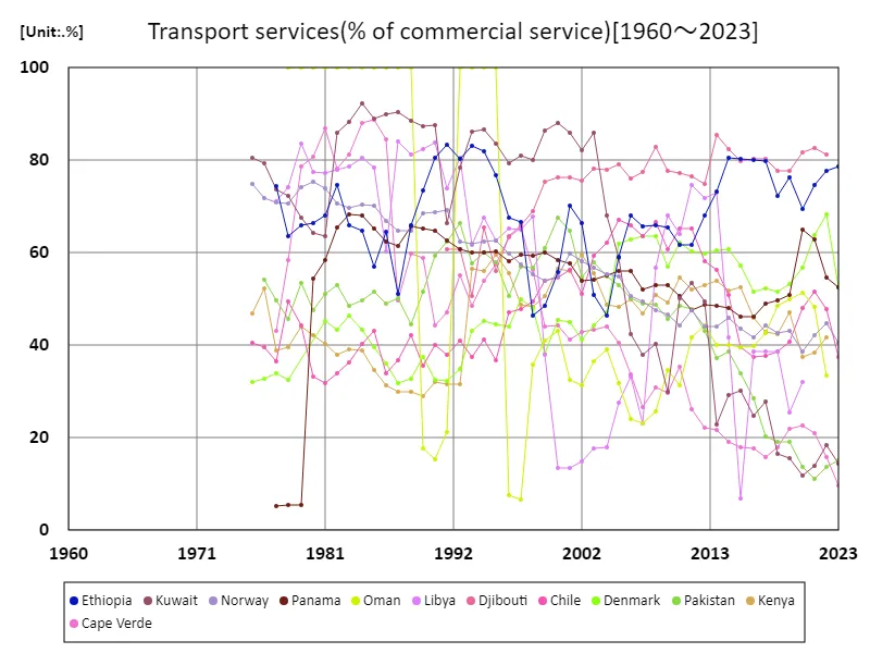 Transportation services (commercial services ratio)