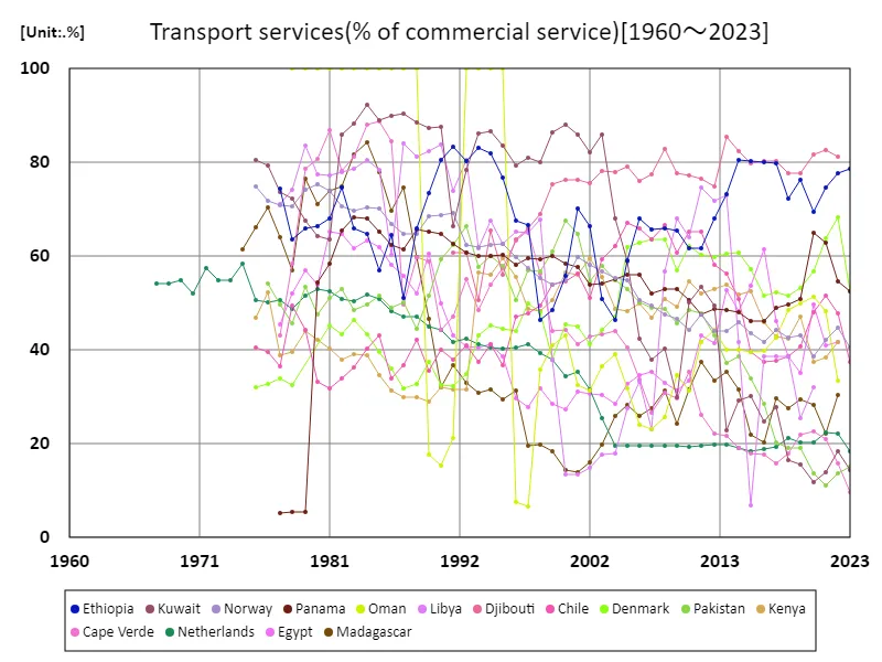 Transportation services (commercial services ratio) (worldwide)