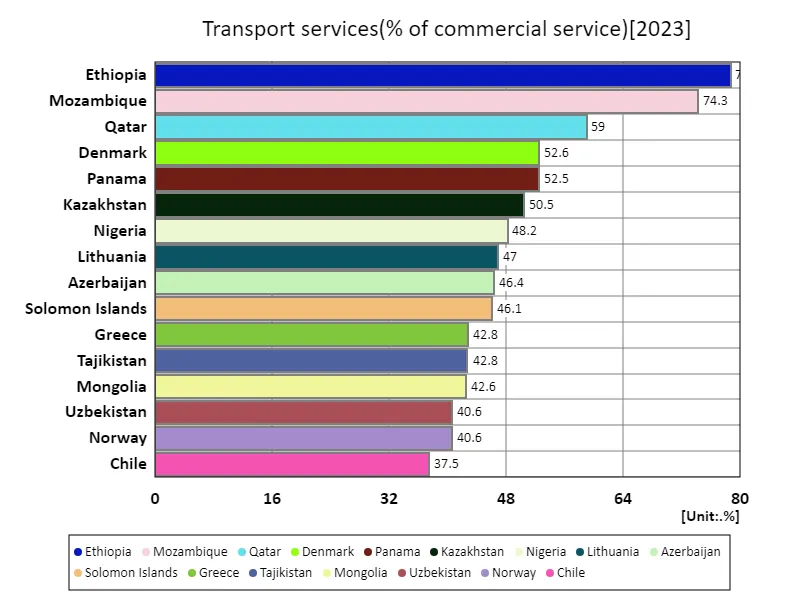 Transport services (vs commercial services) (Worldwide, latest year)
