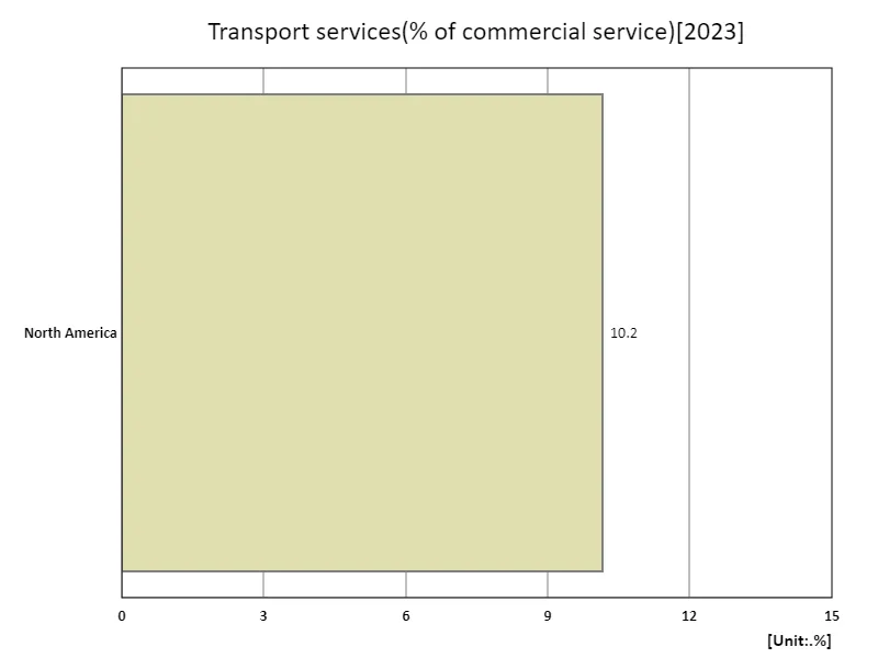 Transport services (commercial services) (region, latest year)