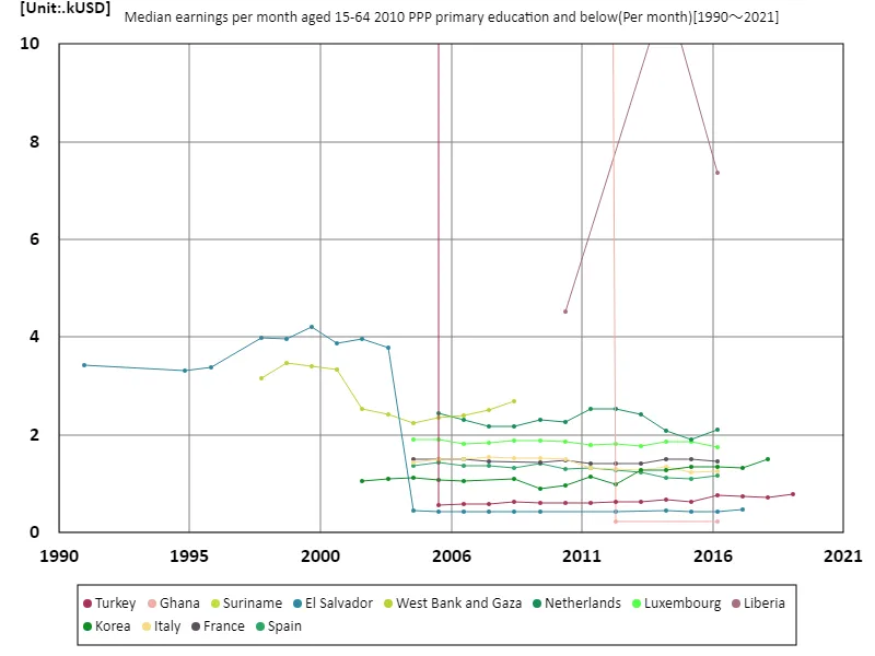 Average monthly income (primary education or less, 15-64 years old, 2010 purchasing power parity)