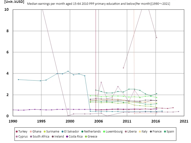 Average monthly income (primary education or below, 15-64 years old, 2010 purchasing power parity) (worldwide)