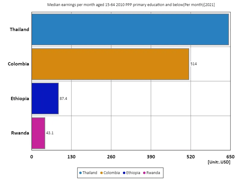 Average monthly income (primary education or below, 15-64 years old, 2010 purchasing power parity) (nations around the world, latest year)