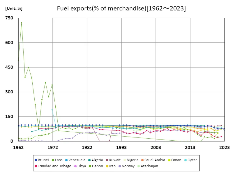 Fuel exports (commodity ratio) (worldwide)